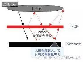 濾光片在光學鏡頭中的作用